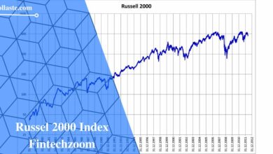Russel 2000 Index Fintechzoom